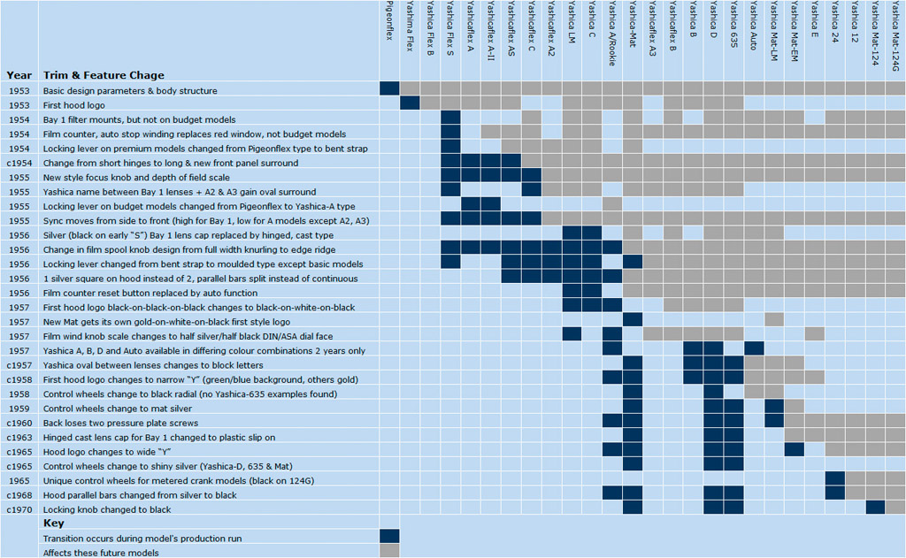 Yashica Trim Variants